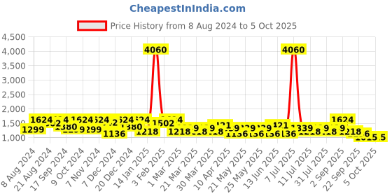 myntra.com SHOWOFF Men Printed Mandarin Collar Nehru Jacket showoff Price History Graph from 8 Aug 2024 to 5 Oct 2025