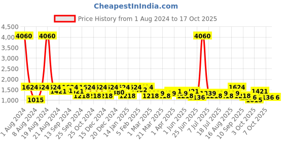 myntra.com SHOWOFF Men Printed Mandarin Collar Nehru Jacket showoff Price History Graph from 1 Aug 2024 to 15 Oct 2025