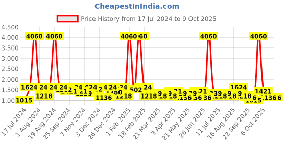 myntra.com SHOWOFF Men Printed Nehru Jackets showoff Price History Graph from 17 Jul 2024 to 9 Oct 2025