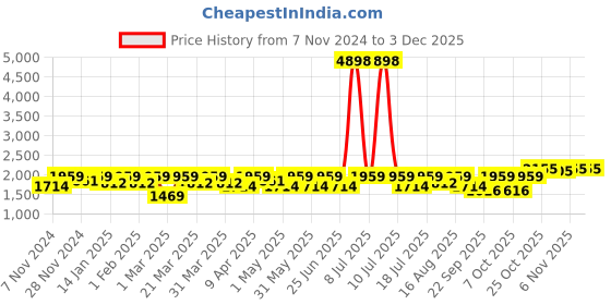myntra.com SHOWOFF Men Printed Nehru Jackets showoff Price History Graph from 7 Nov 2024 to 2 Dec 2025