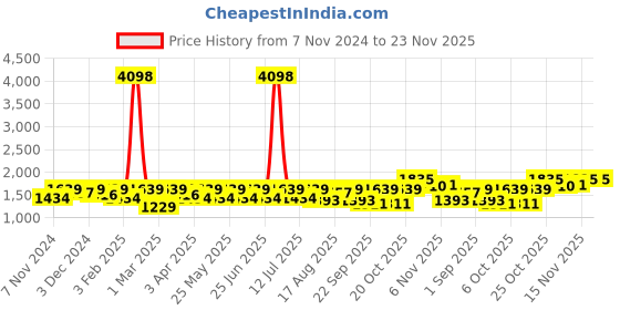 myntra.com SHOWOFF Men Printed Nehru Jackets showoff Price History Graph from 7 Nov 2024 to 22 Nov 2025