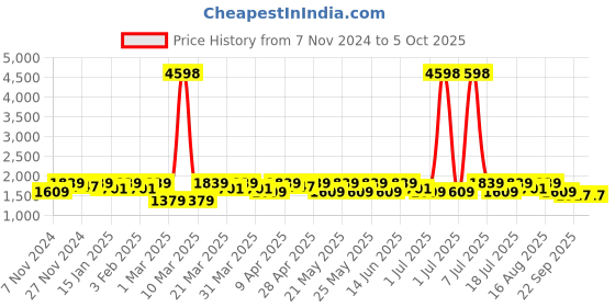 myntra.com SHOWOFF Men Printed Nehru Jackets showoff Price History Graph from 7 Nov 2024 to 5 Oct 2025