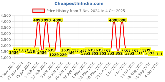 myntra.com SHOWOFF Men Printed Nehru Jackets showoff Price History Graph from 7 Nov 2024 to 4 Oct 2025