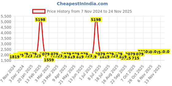 myntra.com SHOWOFF Men Printed Nehru Jackets showoff Price History Graph from 7 Nov 2024 to 23 Nov 2025