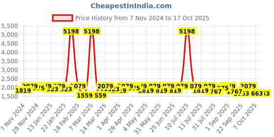 myntra.com SHOWOFF Men Printed Nehru Jackets showoff Price History Graph from 7 Nov 2024 to 16 Oct 2025