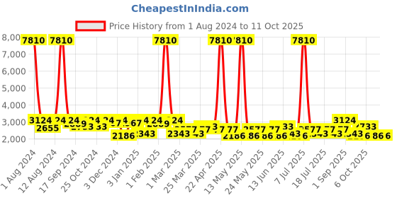 myntra.com SHOWOFF Men Printed Notched Lapel Single Breasted Blazer showoff Price History Graph from 1 Aug 2024 to 10 Oct 2025