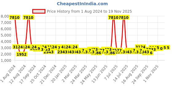 myntra.com SHOWOFF Men Printed Notched Lapel Single Breasted Slim-Fit Blazer showoff Price History Graph from 1 Aug 2024 to 18 Nov 2025