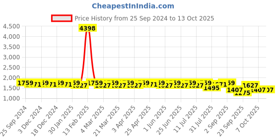 myntra.com SHOWOFF Men Printed Pullover showoff Price History Graph from 25 Sep 2024 to 13 Oct 2025