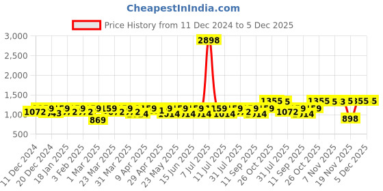 myntra.com SHOWOFF Men Printed Regular Kurta with Trousers showoff Price History Graph from 11 Dec 2024 to 5 Dec 2025