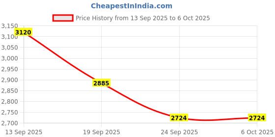 myntra.com SHOWOFF Men Printed Single Breasted Blazer showoff Price History Graph from 13 Sep 2025 to 5 Oct 2025