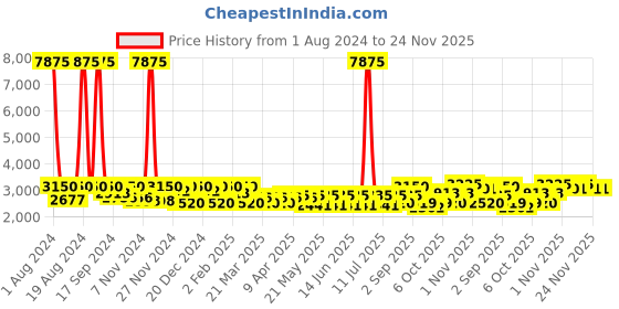 myntra.com SHOWOFF Men Printed Slim Fit Bandhgala Blazer showoff Price History Graph from 1 Aug 2024 to 24 Nov 2025
