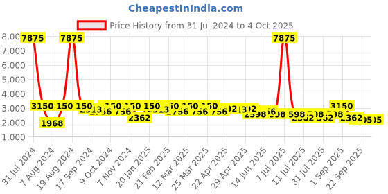 myntra.com SHOWOFF Men Printed Slim-Fit Bandhgala Blazer showoff Price History Graph from 31 Jul 2024 to 4 Oct 2025