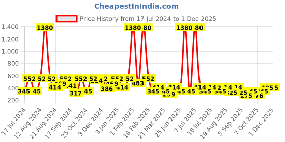 myntra.com SHOWOFF Men Printed Slim Fit Boxers AM-126-14_Teal showoff Price History Graph from 17 Jul 2024 to 29 Nov 2025