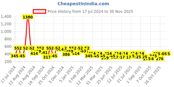 myntra.com SHOWOFF Men Printed Slim Fit Boxers AM-131-11_Black showoff Price History Graph from 17 Jul 2024 to 29 Nov 2025