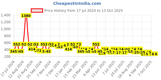 myntra.com SHOWOFF Men Printed Slim Fit Boxers AM-131-12_NavyBlue showoff Price History Graph from 17 Jul 2024 to 4 Oct 2025