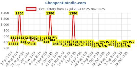 myntra.com SHOWOFF Men Printed Slim Fit Boxers AM-131-14_White showoff Price History Graph from 17 Jul 2024 to 24 Nov 2025