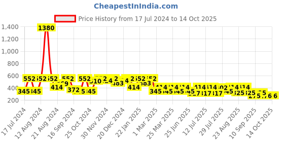 myntra.com SHOWOFF Men Printed Slim Fit Boxers AM-131-2_NavyBlue showoff Price History Graph from 17 Jul 2024 to 4 Oct 2025