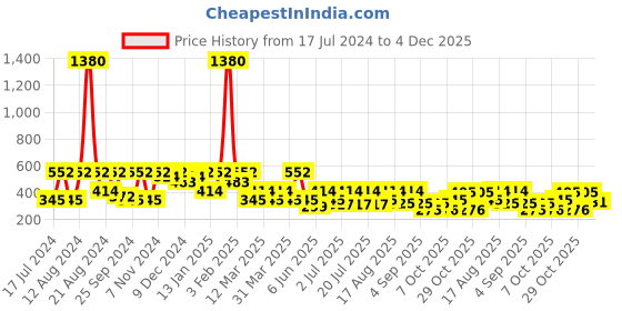 myntra.com SHOWOFF Men Printed Slim Fit Boxers AM-131-3_Blue showoff Price History Graph from 17 Jul 2024 to 4 Dec 2025
