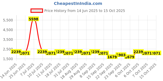 myntra.com SHOWOFF Men Printed Slim Fit Low-Rise Denim Shorts showoff Price History Graph from 14 Jun 2025 to 4 Oct 2025