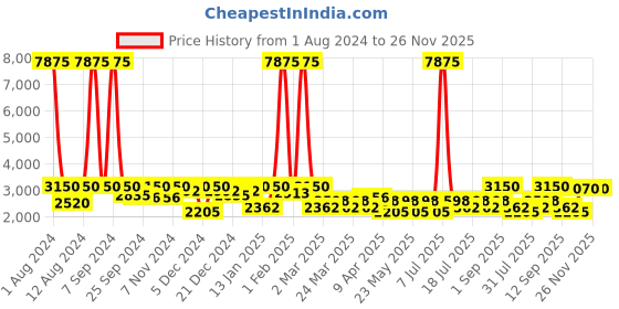 myntra.com SHOWOFF Men Printed Slim-Fit Single-Breasted Blazer showoff Price History Graph from 1 Aug 2024 to 26 Nov 2025