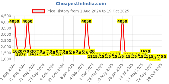 myntra.com SHOWOFF Men Printed Sweatshirt showoff Price History Graph from 1 Aug 2024 to 18 Oct 2025