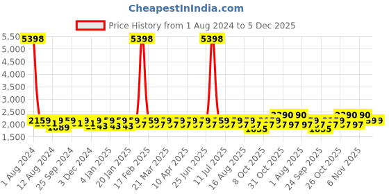 myntra.com SHOWOFF Men Printed Sweatshirt showoff Price History Graph from 1 Aug 2024 to 5 Dec 2025