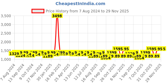 myntra.com SHOWOFF Men Printed Sweatshirt showoff Price History Graph from 7 Aug 2024 to 29 Nov 2025