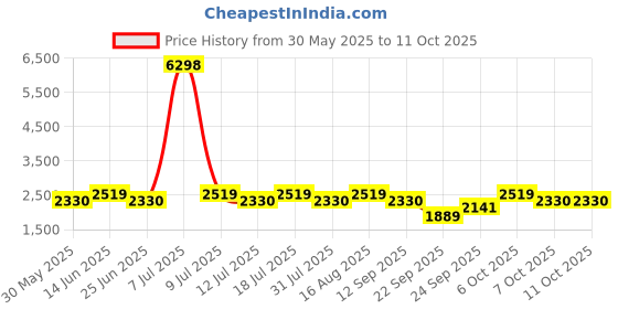 myntra.com SHOWOFF Men Printed Sweatshirt showoff Price History Graph from 30 May 2025 to 10 Oct 2025