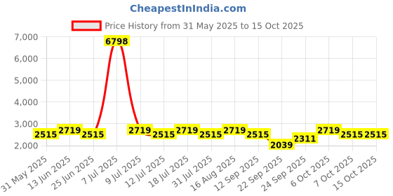 myntra.com SHOWOFF Men Printed Sweatshirt showoff Price History Graph from 31 May 2025 to 15 Oct 2025