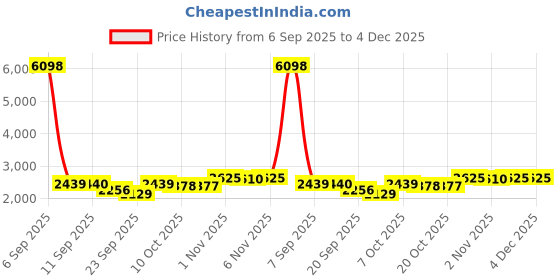 myntra.com SHOWOFF Men Printed Sweatshirt showoff Price History Graph from 6 Sep 2025 to 4 Dec 2025
