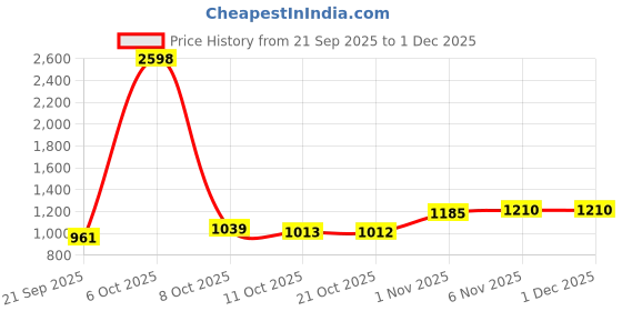 myntra.com SHOWOFF Men Purple Cotton Relaxed Low-Rise Trousers With Drawstring showoff Price History Graph from 21 Sep 2025 to 1 Dec 2025