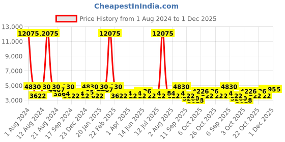 myntra.com SHOWOFF Men Red Bomber Jacket showoff Price History Graph from 1 Aug 2024 to 30 Nov 2025