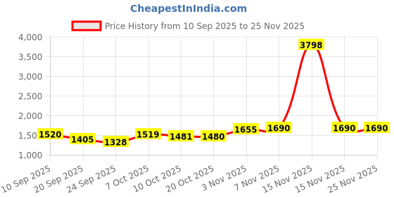 myntra.com SHOWOFF Men Red Loose Fit Nylon Parachute showoff Price History Graph from 10 Sep 2025 to 25 Nov 2025