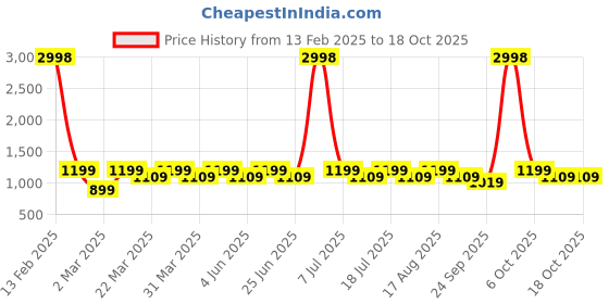 myntra.com SHOWOFF Men Red Thread Work Kurta showoff Price History Graph from 13 Feb 2025 to 18 Oct 2025