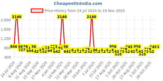 myntra.com SHOWOFF Men Regular Fit Checked Cotton Shorts showoff Price History Graph from 24 Jul 2024 to 19 Nov 2025