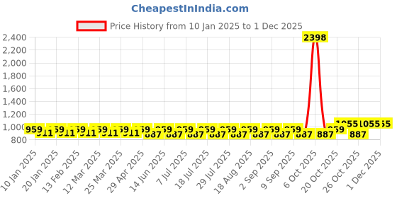 myntra.com SHOWOFF Men Regular Fit Cotton Shorts showoff Price History Graph from 10 Jan 2025 to 1 Dec 2025