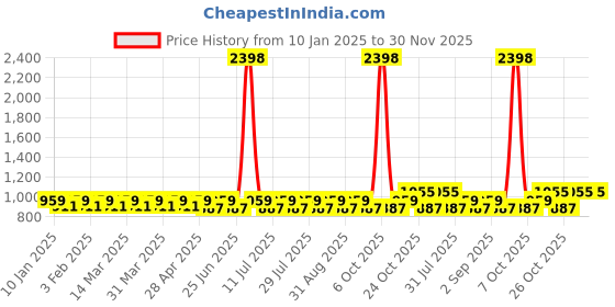 myntra.com SHOWOFF Men Regular Fit Cotton Shorts showoff Price History Graph from 10 Jan 2025 to 30 Nov 2025