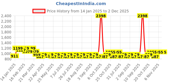 myntra.com SHOWOFF Men Regular Fit Cotton Shorts showoff Price History Graph from 14 Jan 2025 to 1 Dec 2025
