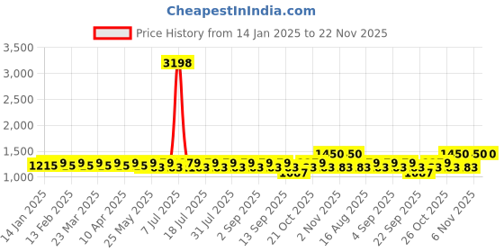 myntra.com SHOWOFF Men Regular Fit Cotton Shorts showoff Price History Graph from 14 Jan 2025 to 21 Nov 2025