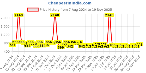 myntra.com SHOWOFF Men Regular Fit Ethnic Motifs Printed Cotton Shorts showoff Price History Graph from 7 Aug 2024 to 19 Nov 2025