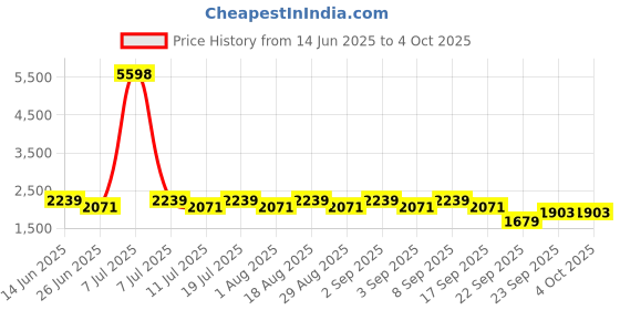 myntra.com SHOWOFF Men Regular Fit Low-Rise Denim Shorts showoff Price History Graph from 14 Jun 2025 to 4 Oct 2025