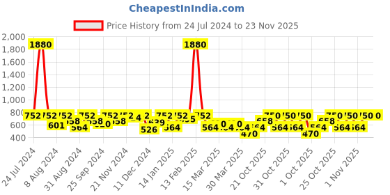 myntra.com SHOWOFF Men Regular Fit Mid-Rise Cotton Shorts showoff Price History Graph from 24 Jul 2024 to 23 Nov 2025