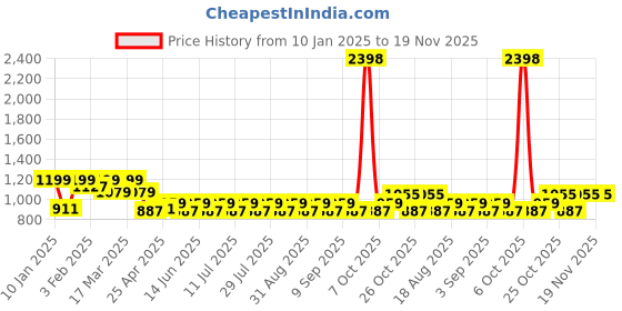 myntra.com SHOWOFF Men Regular Fit Mid-Rise Cotton Shorts showoff Price History Graph from 10 Jan 2025 to 19 Nov 2025