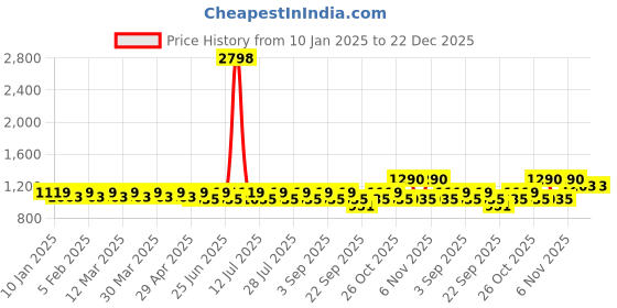myntra.com SHOWOFF Men Regular Fit Mid-Rise Cotton Shorts showoff Price History Graph from 10 Jan 2025 to 22 Dec 2025