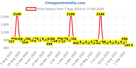 myntra.com SHOWOFF Men Regular Fit Printed Cotton Shorts showoff Price History Graph from 7 Aug 2024 to 16 Oct 2025