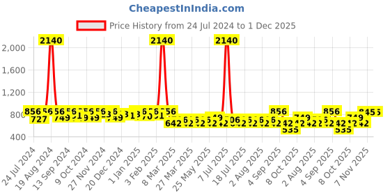 myntra.com SHOWOFF Men Regular Fit Printed Cotton Shorts showoff Price History Graph from 24 Jul 2024 to 30 Nov 2025