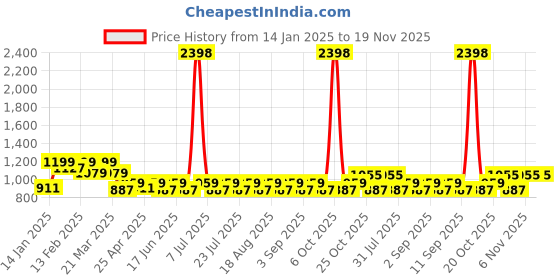 myntra.com SHOWOFF Men Regular Fit Shorts showoff Price History Graph from 14 Jan 2025 to 19 Nov 2025
