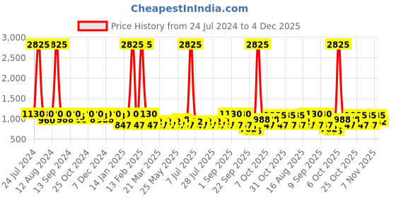 myntra.com SHOWOFF Men Regular Fit Sports Shorts showoff Price History Graph from 24 Jul 2024 to 4 Dec 2025