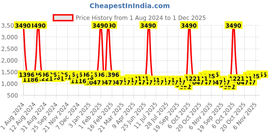 myntra.com SHOWOFF Men Regular Fit Sports Shorts showoff Price History Graph from 1 Aug 2024 to 1 Dec 2025