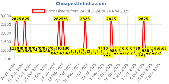 myntra.com SHOWOFF Men Regular Fit Sports Shorts showoff Price History Graph from 24 Jul 2024 to 24 Nov 2025